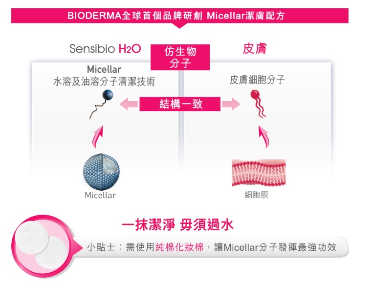 Bioderma深層卸妝潔膚水_Bioderma_紅水_卸妝水_卸妝_卸妝水推介_防敏卸妝水_好用卸妝水