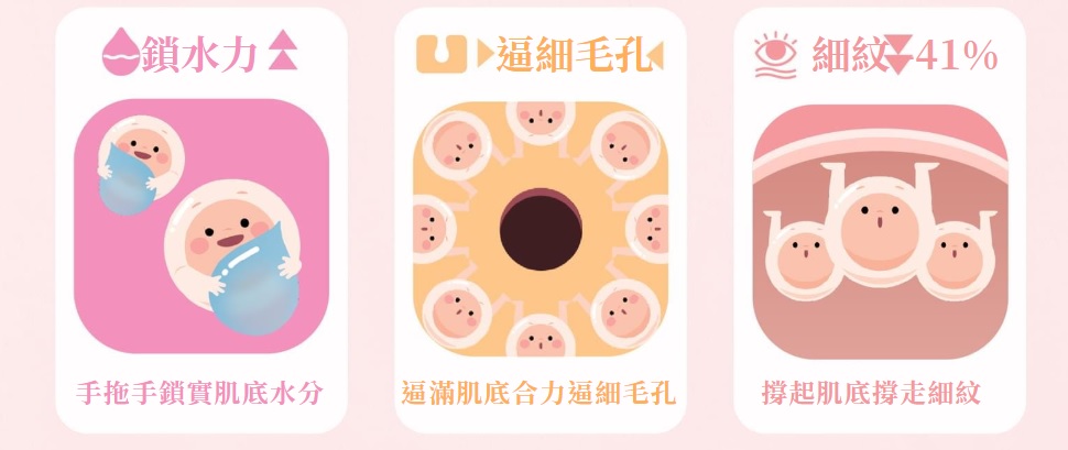 減淡皺紋達41%、收細毛孔、提升鎖水力、肌膚彈滑飽滿，撐走初老肌