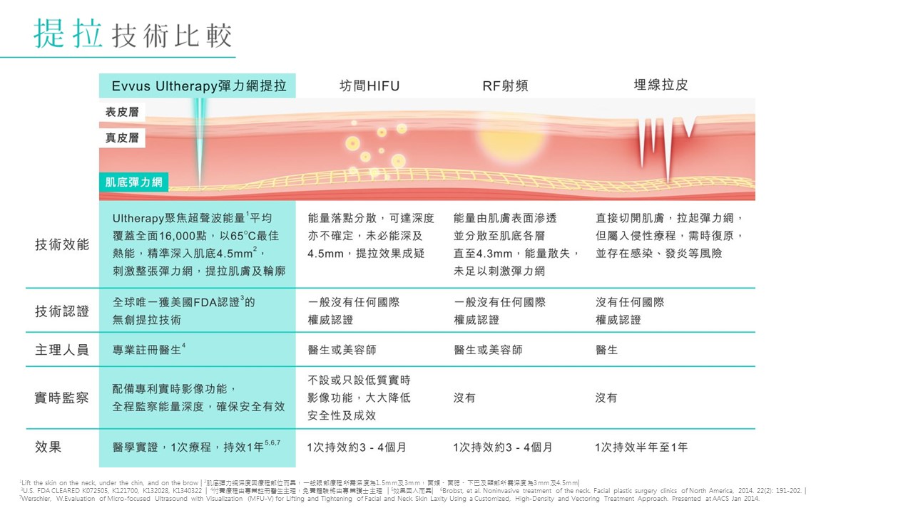 提拉技術的比較，Ultherapy安全有效去眼紋