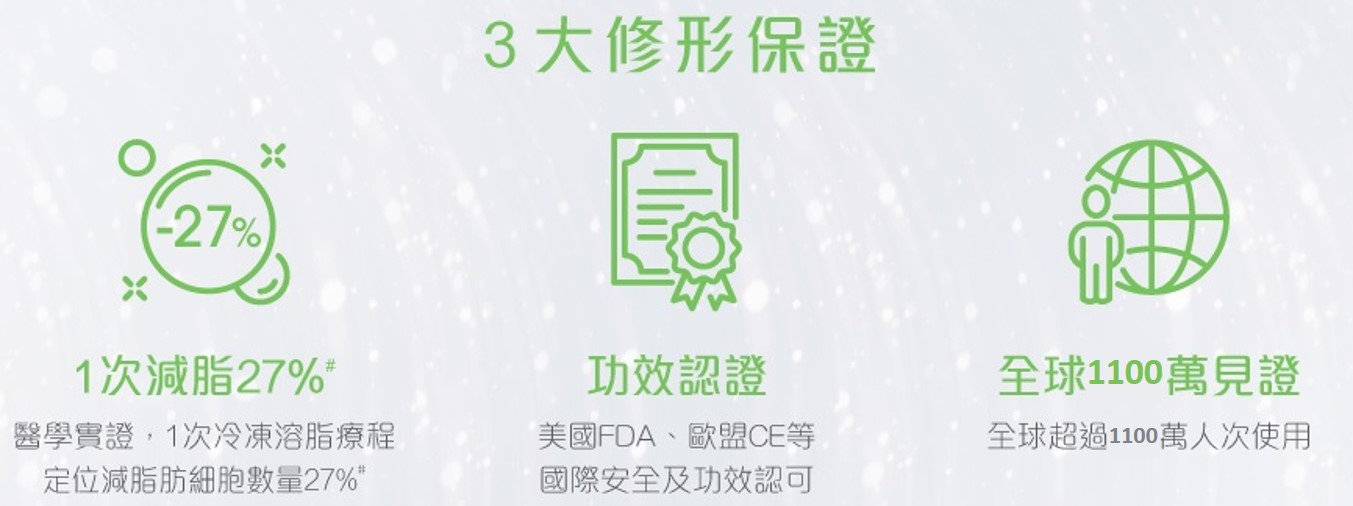 CoolSculpting冷凍溶脂屬非入侵性療程，醫學證實能有效減少脂肪細胞數量，無須麻醉，亦無損肌膚及其他細胞組織，獲美國FDA及歐盟CE認證，安全有效。而且全球已有1,100萬人次認證療程效果，瘦大腿效果值得信賴！