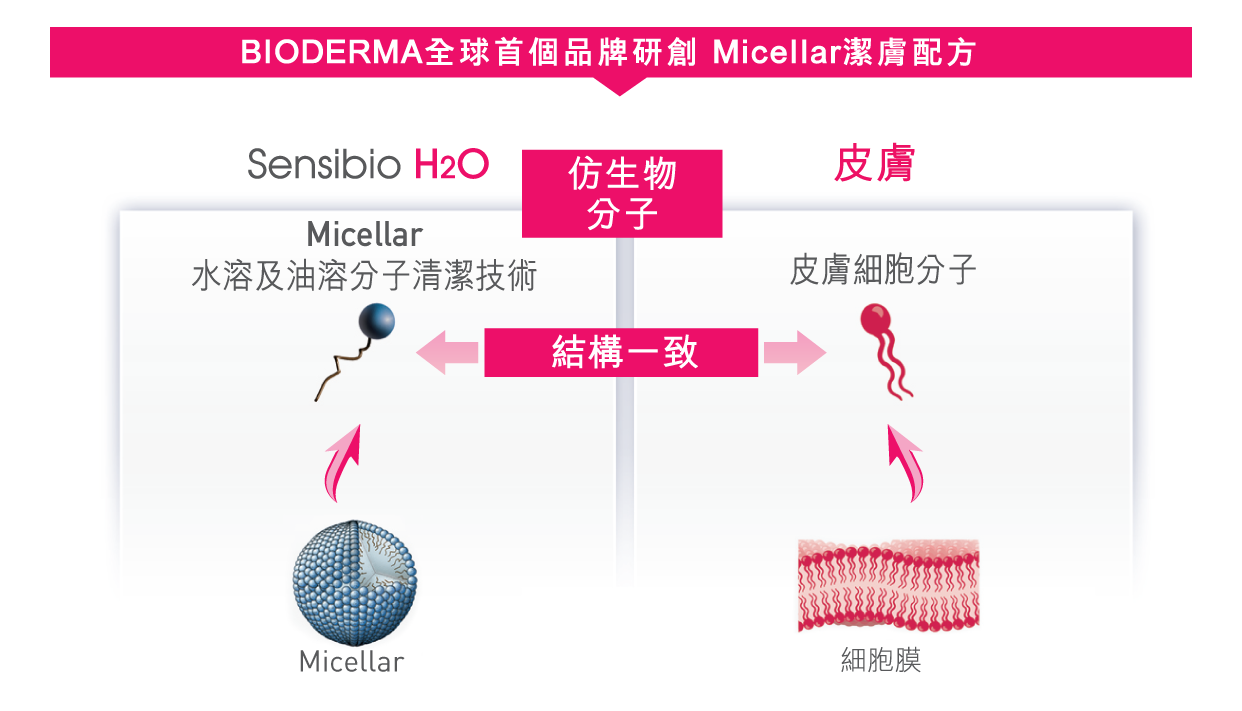 Bioderma Sensibio 卸妝 水_Micellar潔膚技術