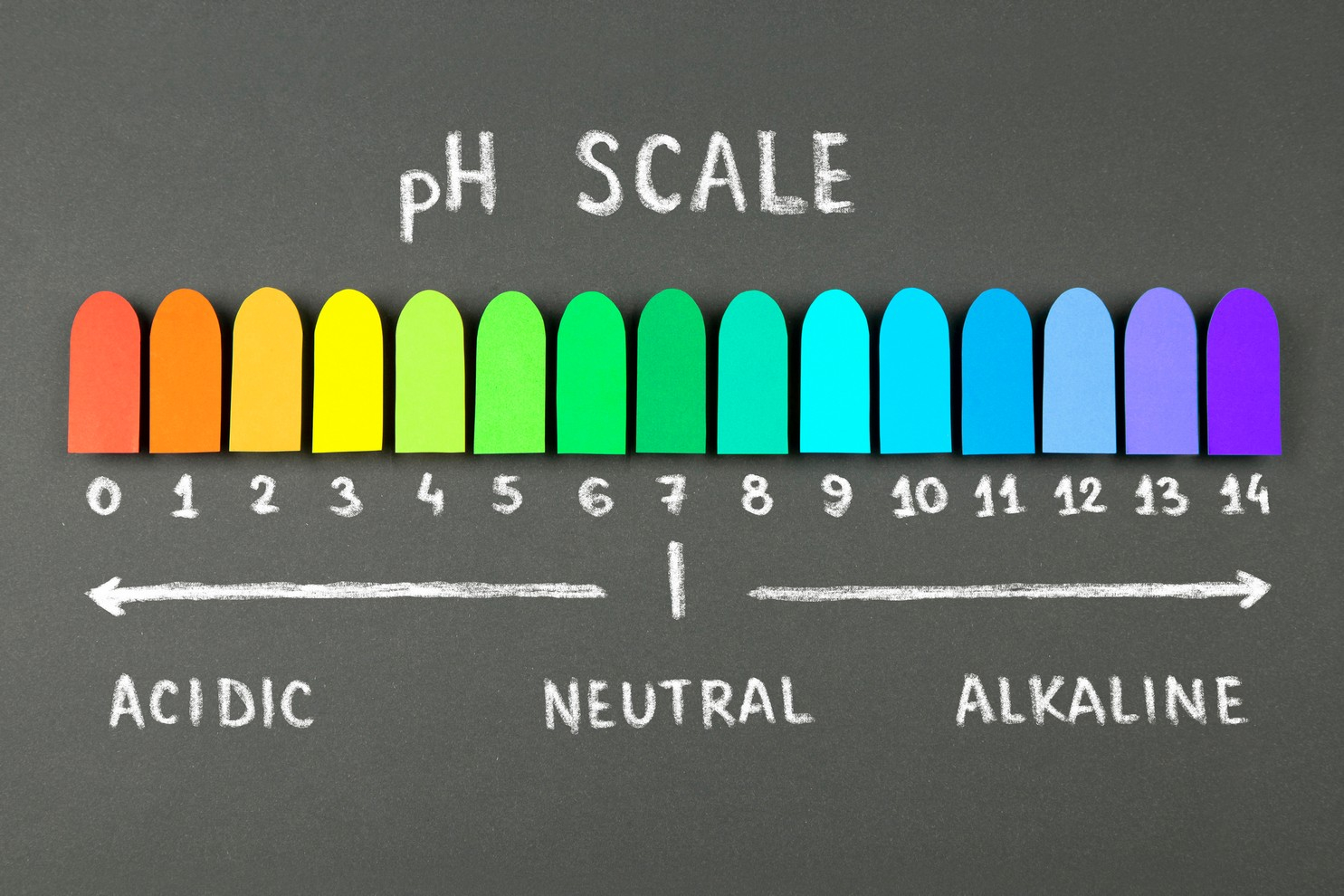  pH值：pH (potential of hydrogen) 係氫游子濃度之符號，乃鹼度及酸度判斷之標準。pH值從0到14酸鹼